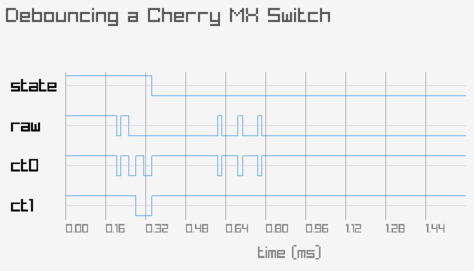 Multiple readings of a Atmega32u4 when a switch is pressed with debouncer